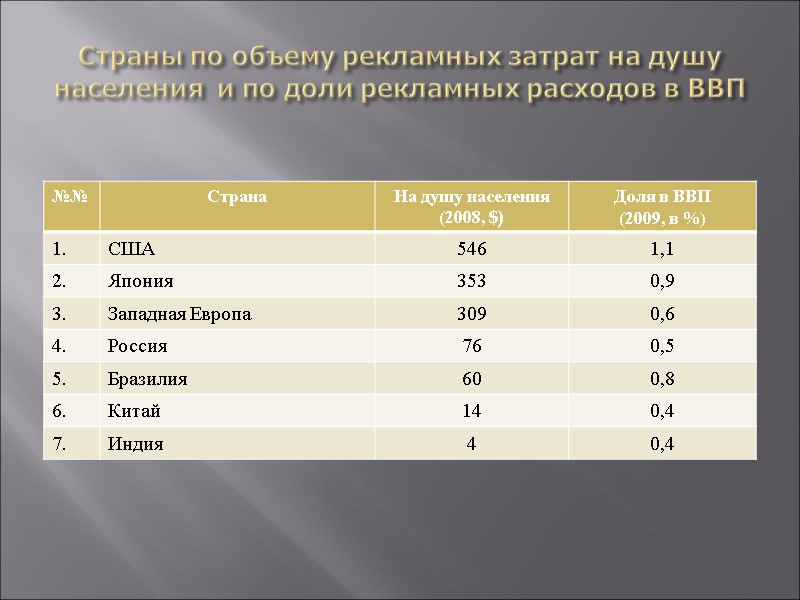 Страны по объему рекламных затрат на душу населения  и по доли рекламных расходов